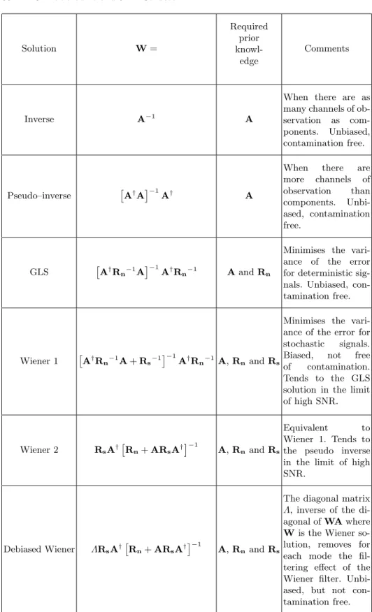 Table 1. Summary of linear solutions to component separation when the mixing matrix A is known.