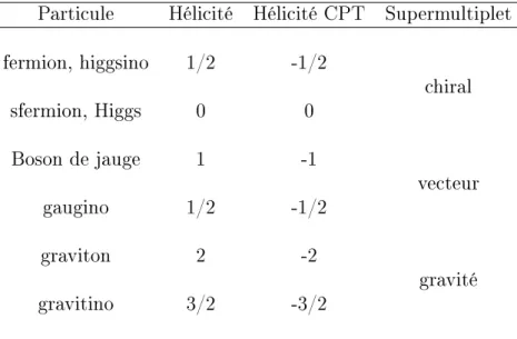 Tab. 6.1  Les supermultiplets de la supersymétrie avec un seul générateur fermionique ( N = 1 ) et λ = 1/2, 1, 2 .