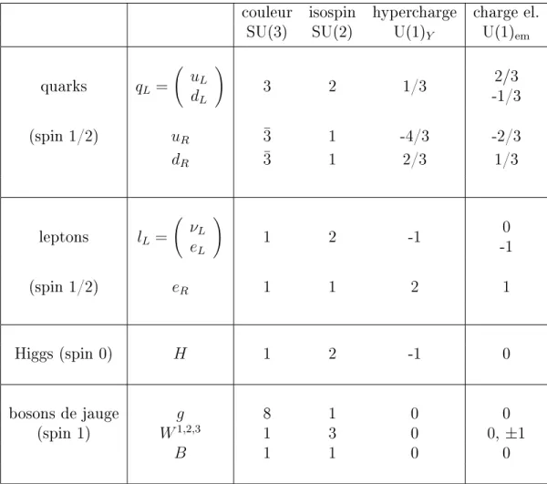 Tab. 4.1  Nombres quantiques des particules dans le spectre physique du modèle standard