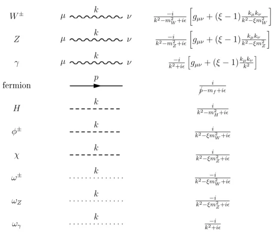 Tab. 4.2  Les propagateurs des particules du modèle standard. Les fermions, W ± , Z , γ et H sont les particules physiques; φ ± et χ sont les bosons de Goldstone qui peuvent être éliminés par un choix de jauge unitaire et qui constituent la partie longitud