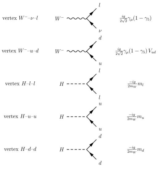 Tab. 4.4  Les couplages trilinéaires du boson de Higgs et du boson W ± aux fermions. La ligne du boson vecteur chargé W − est entrante dans le vertex.