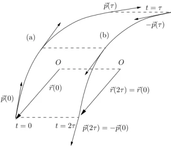 Figure 1.1: A trajectory (a) and the time reversed trajectory (b). In fact, the time reversed trajectory is superimposed on the original one, but it has been translated horizontally for clarity.