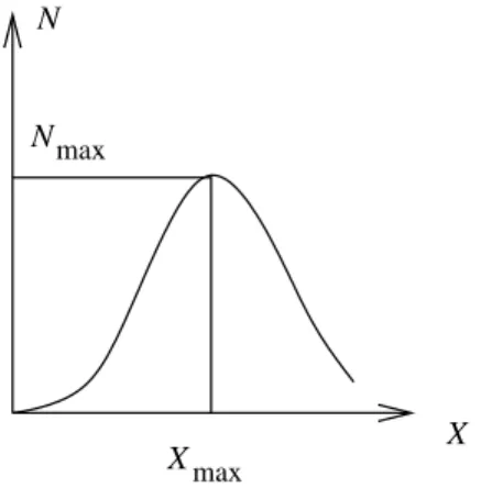 Figure 2.: Allure de N (X) et d´efinition de deux param`etres importants.