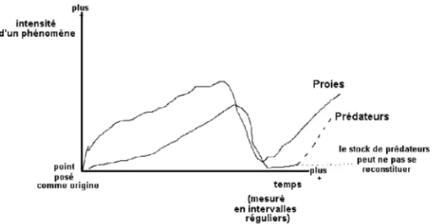 Figure 10 : Sur ce croquis il faut  comprendre que la re-croissance des prédateurs peut venir à partir  d'individus migrants depuis une colonie étrangère, parce que la population locale peut avoir 