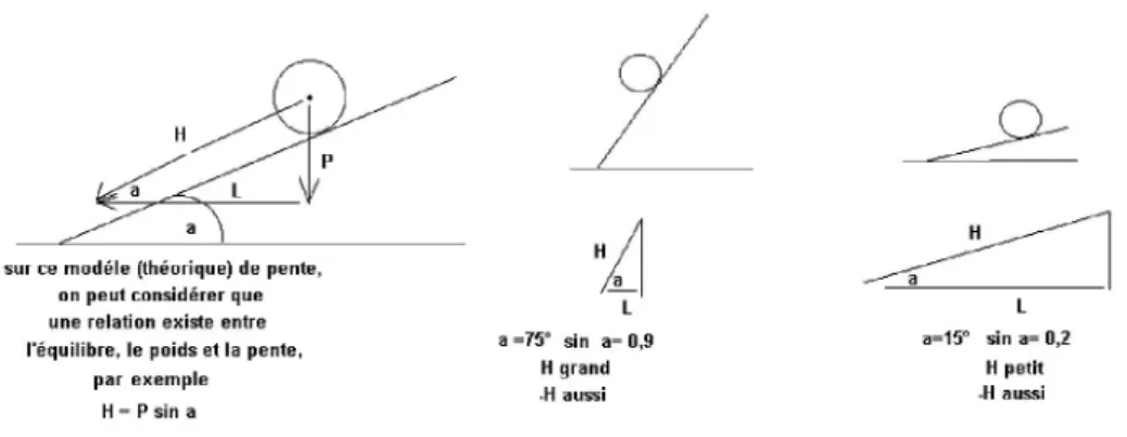 Figure 2 : Quelques variations selon l'angle de la pente. 