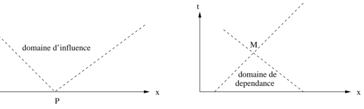 Fig. 1  Domaine de dépendance et d'inuence 1.3.5 Forme conservative et non-conservative