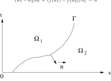 Fig. 2  Solution discontinue le long d'une courbe