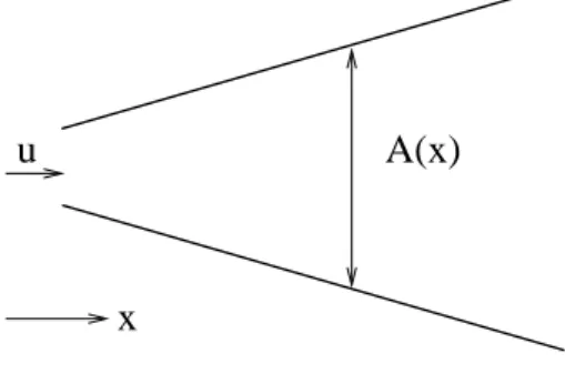 Fig. 3  Ecoulement quasi 1D 2.1 Variable conservative