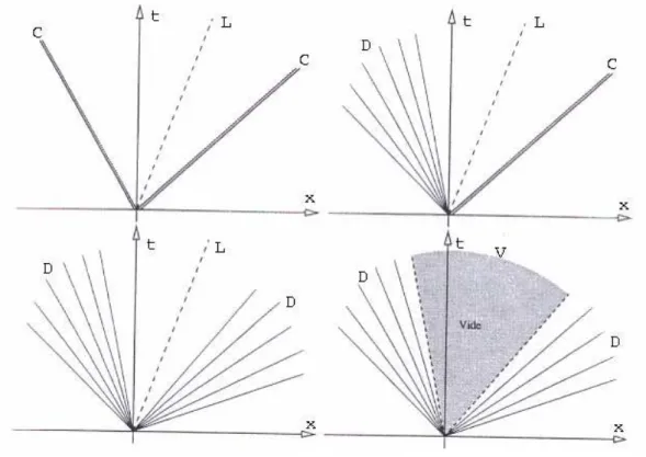 Fig. 5  Les diérents cas de solution du problème de Riemann