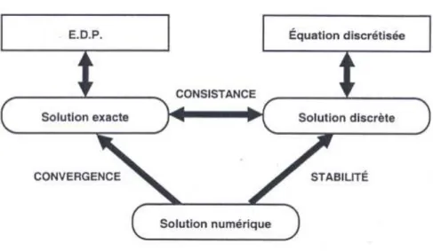 Fig. 6  Solutions exacte, numérique et discrète