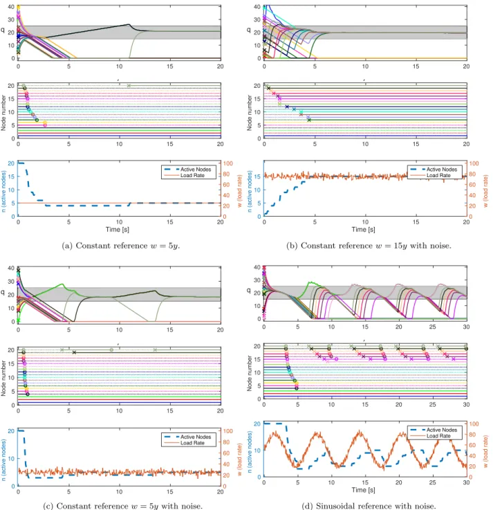 Figure 3: Simulations of a 20-node cluster with several time varying requests w(t), y = 5 and ε = 10, from four different random initial conditions.