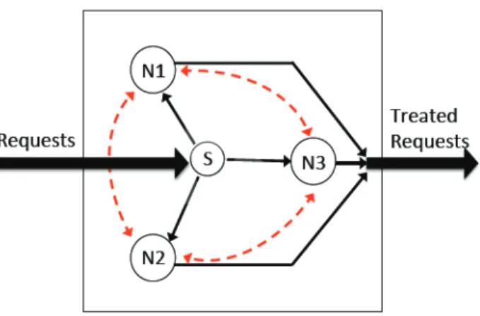Figure 1: The considered three-node cluster.