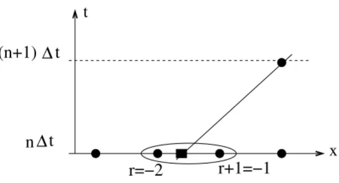 Figure 1: Stencil of the second order lagrangian (p + 1 = 2) interpolant with a shift of one cell: here r = −2.