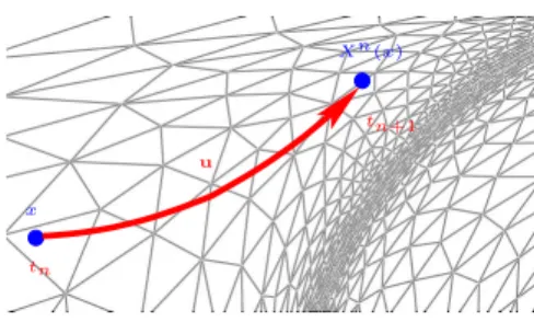 Fig. 1.8 – La m´ethode des caract´eristiques.