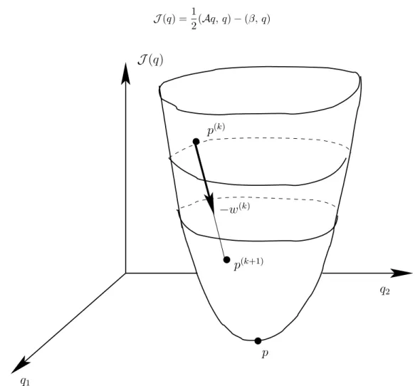 Fig. 1.9 – Algorithme de descente.