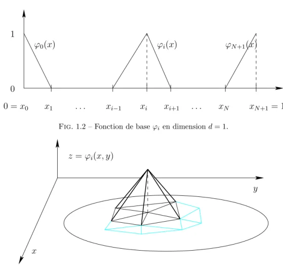 Fig. 1.3 – Fonction de base ϕ i : repr´esentation en ´el´evation en dimension d = 2.