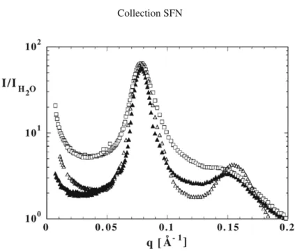 Figure 9. Spectre de diffusion des neutrons aux petits angles d’une phase lamellaire lyotrope « dopée » par un polymère hydrosoluble