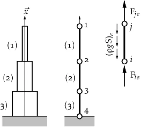 Figure A. – Colonne et e ff orts élémentaires