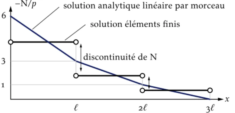 Figure A. – Analyse d’erreur d’un modèle éléments finis