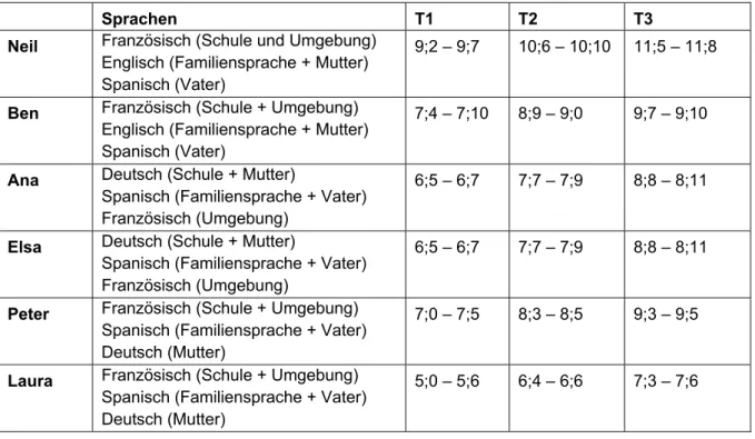 Tabelle 1: Sprachen und Alter der Kinder zum Zeitpunkt der Datenerhebung 