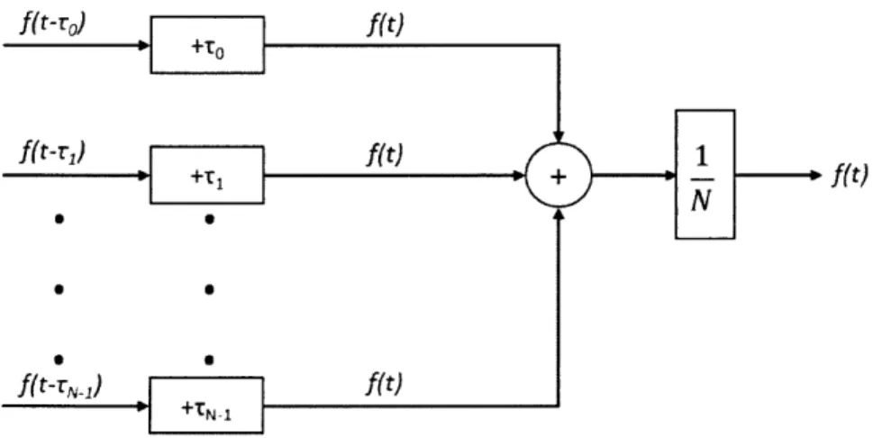Figure  3-4:  Delay-and-sum  beamforming  process  [271