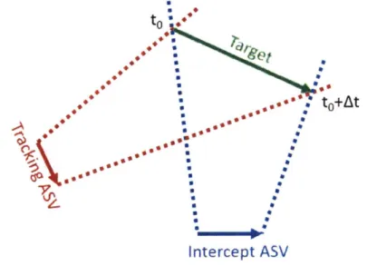 Figure  3-5:  Illustration  of  crossed  bearings  between  two  moving  receivers  and  one  moving target.