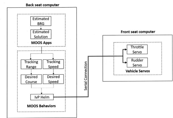 Figure 4-3:  Flow  of information  between front  seat  and  back seat  computers  for  autonomous decision-making.
