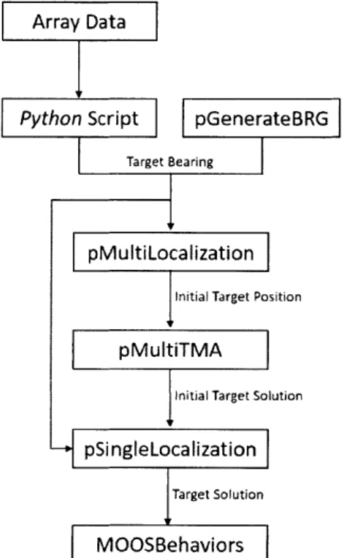 Figure  4-7:  Flowchart  of  MOOSApps  that  were  developed  in  support  of  this  thesis line  array  is processed  in real-time  using  a  Python Beamforming  script  that was  developed  in support  of this thesis,  and  the estimated  bearing  is pas