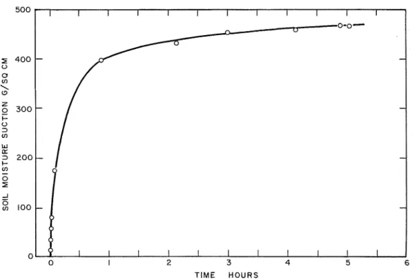 Figure  2.  S o i l  moisture  s u c t i o n   increase  due  t o   i c e   lensing  a s   a  function  of  time  in  a  closed  system  containing  P o t t e r s   f l i n t 