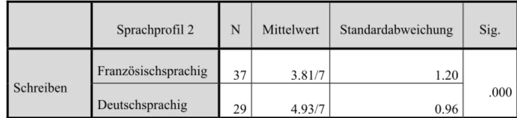 Tabelle 6: Resultat des Student t-Tests bezüglich der Schreibkompetenz mit der Variable &#34;L1&#34; 