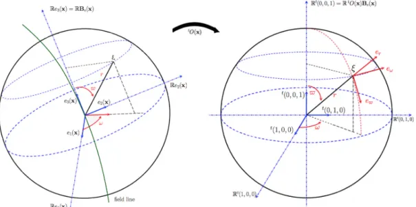 Figure 2. Spherical coordinates of ξ ∈ R 3 after straigntening.
