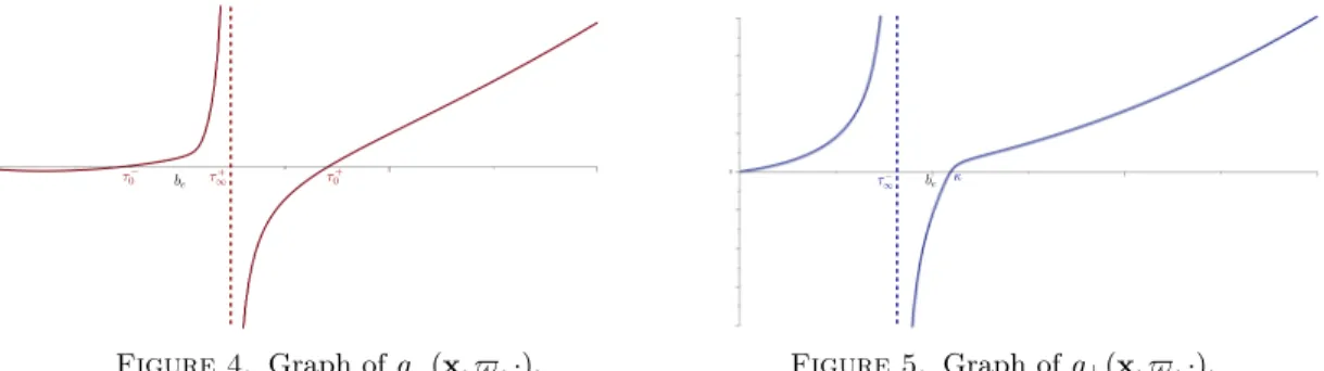 Figure 4. Graph of g − (x, $, ·).
