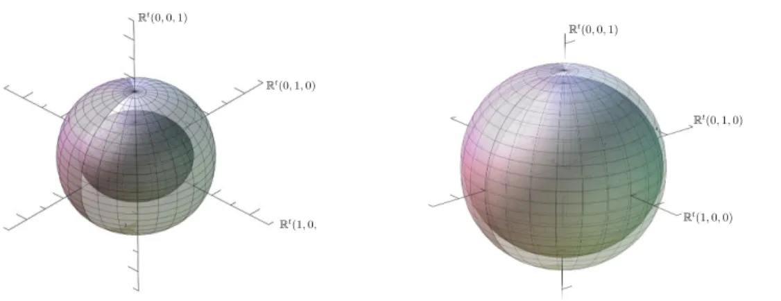 Figure 13. Asymptotic merge of the ordinary and extraordinary spheres, for τ  τ 0 + (x).