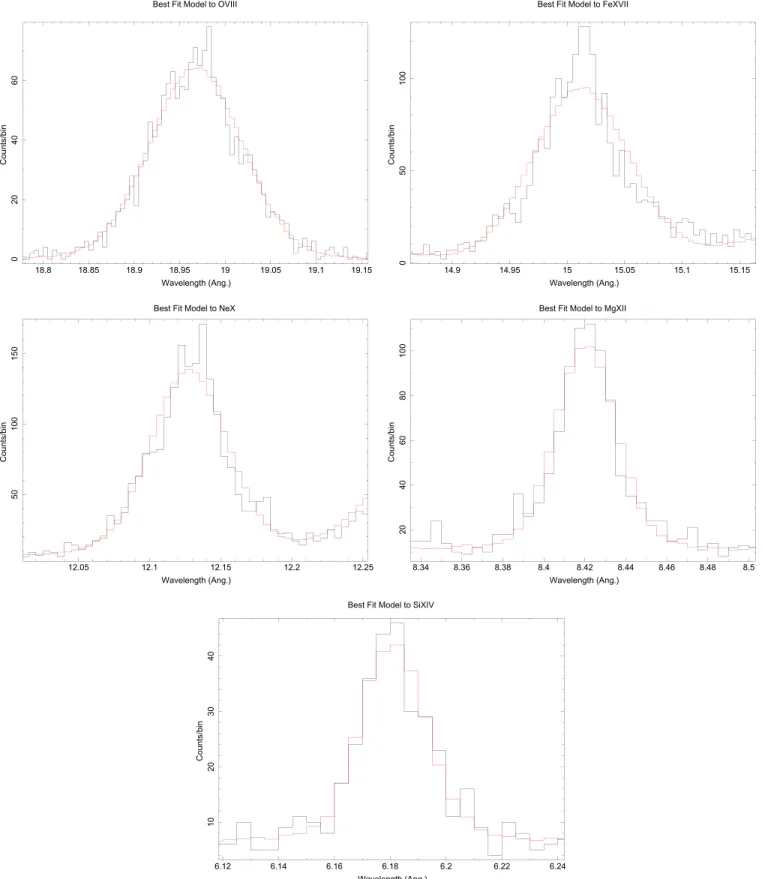 Figure 5. Top to bottom, left to right: O VIII , Fe XVII , Ne X , Mg XII , and Si XIV 