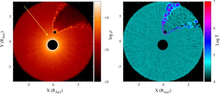 Figure 10. Density ( left ) and temperature ( right ) structure in the orbital plane from the SPH simulation of δ Ori Aa1 ( larger star ) and δ Ori Aa2 ( smaller star ) 