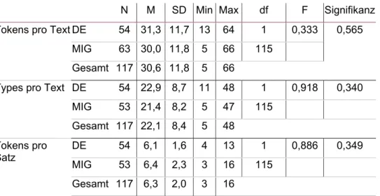 Tabelle 2: Deskriptive Statistiken und einfaktorielle ANOVAs des Untertests &#34;freies Schreiben&#34; des  PSAK-W in Bezug auf Textcharakteristika (Types, Tokens, Sätze pro Text, Tokens pro Satz) 