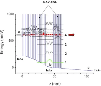 FIG. 2. Calculated conduction band diagram of the active part of the device, when biased in resonant condition (V BE = 0.45 V)