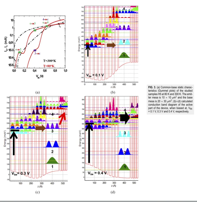 FIG. 3. (a) Common-base static charac- charac-teristics (Gummel plots) of the studied samples H5 at 80 K and 300 K