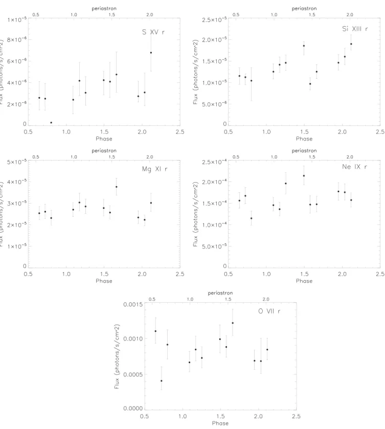 Figure 12 shows the trend versus emission line. Except for Ne X and Fe XVII 17 Å , there is a trend for larger differences in the FWHM with increasing wavelength