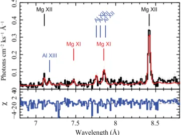 Figure 9. Mean emission line Doppler velocity (top, points with error bars), primary radial velocity ( top, sinusoidal curve ) , and mean line width for Ne X