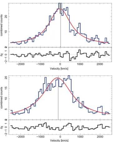 Figure 11. Examples of broad and narrow emission lines for selected wavelength regions