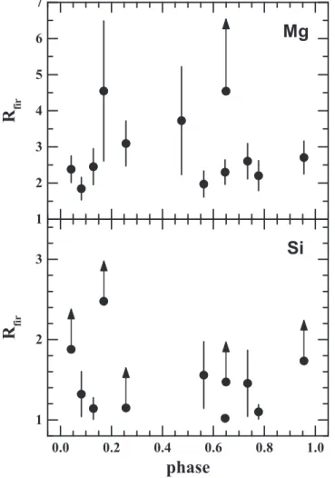 Figure 13. Phase dependence of the derived Mg and Si ﬁr-inferred radii (R ﬁr ) for the 12 time-sliced spectra