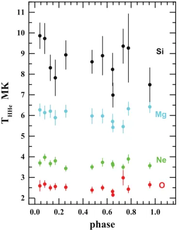 Figure 16. Flux of the  He-like i component of the triplet based on Gaussian ﬁ ts vs
