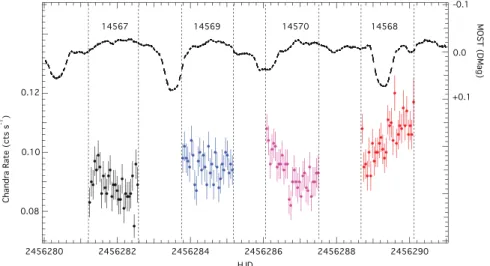 Figure 1. Chandra X-ray light curve from the 2012 campaign with the simultaneous continuous MOST optical light curve