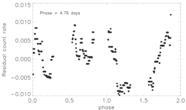 Figure 4. Residual count rate light curve of 1 ks binned data after correction for linear ﬁ t and ﬁ ltering by a running median over ≈ 1/4d bin size