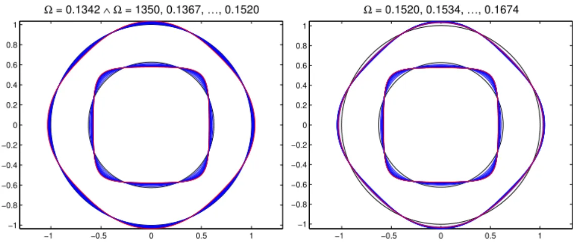 Figure 1. Family of 4-fold V -states, for b = 0.63 and different Ω. We observe that there is no singularity formation in the boundary.