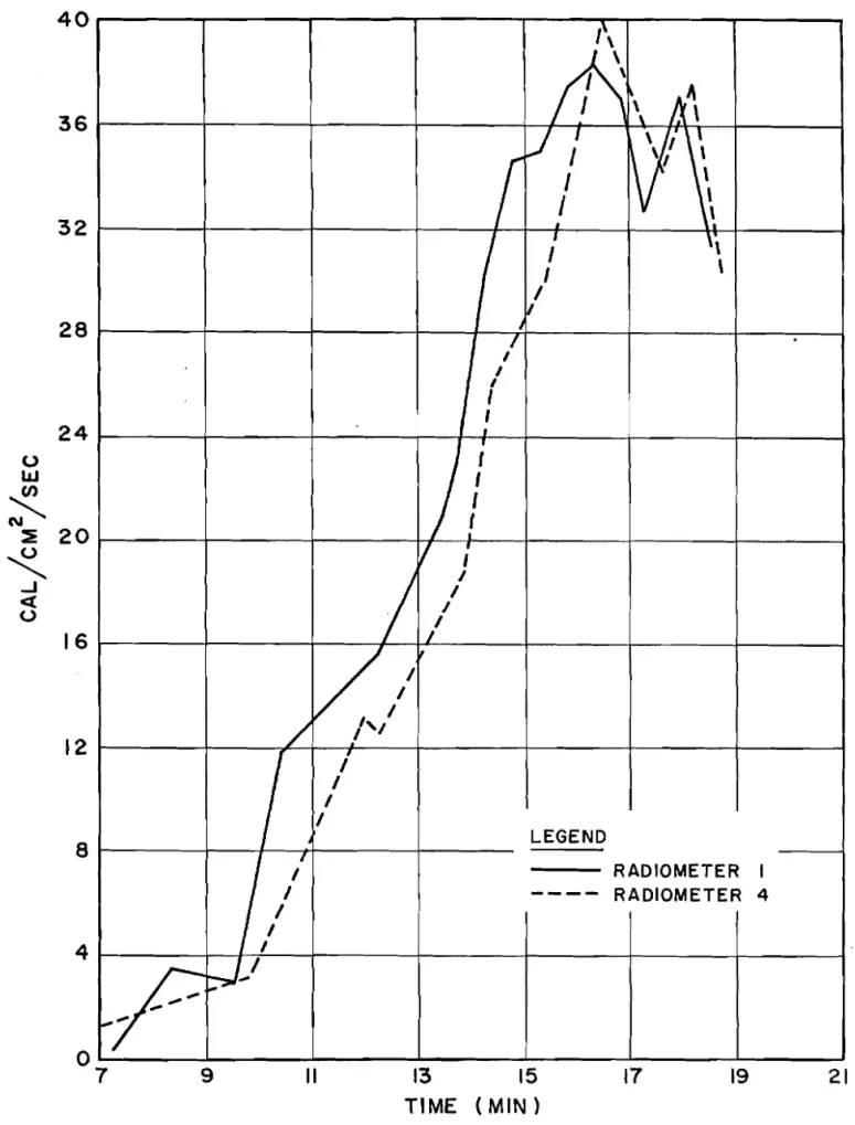 FIGURE  2 2   HYPOTHETICAL  INTENSITIES  AT  WINDOW  OPENINGS  BURN  No.  5 