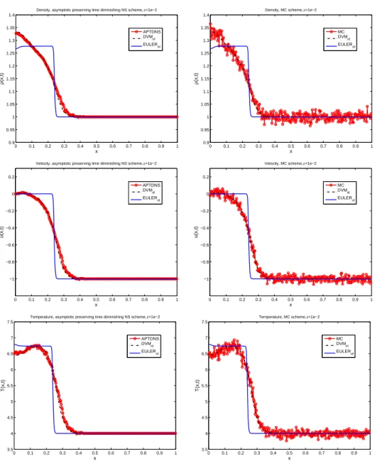 Figure 1. Density, velocity and temperature profiles (from top to bottom) for: left Asymptotic Preserving Time Diminishing  Navier-Stokes method, right Monte Carlo method, ε = 10 −2 