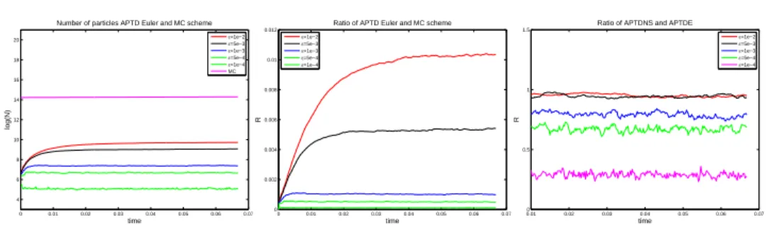 Figure 4. Left: time evolution of the number of effective particles (in semi-logarithmic scale) used in the Asymptotic Preserving Time Diminishing (Euler) method and in the Monte Carlo method for different values of the Knudsen number (ε = 10 −2 , 5 · 10 −