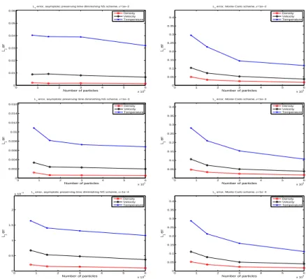 Figure 9. Error (L 1 norm) for the density, the mean velocity and the temperature for the Asymptotic Preserving Time Diminishing NS method (left column), and for the Monte Carlo method (right column) for different values of ε (from top to bottom, ε = 10 −2